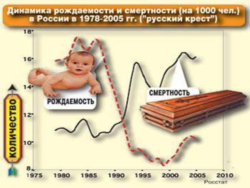 Форма стимулирования рождаемости 2007. Крест рождаемости и смертности. Русский крест рождаемость. Рождаемость смертность заболеваемость. Русский крест график рождаемости и смертности.