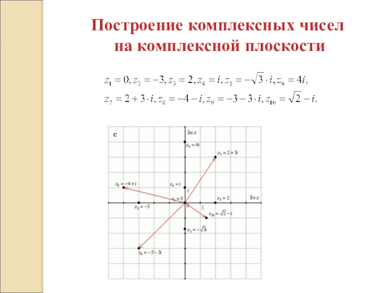 Изображение комплексных чисел на комплексной плоскости