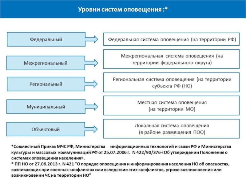 Об утверждении положения о системах оповещения. Уровни систем оповещения. Уровни системы централизованного оповещения. Подсистема оповещений и уведомлений. Уровни системы оповещения населения в РФ.