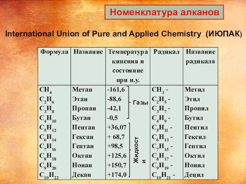 Ch4 газ название. Ряд алканов бутан. Номенклатура углеводородов. Химические формулы алканов. Таблица алканов.