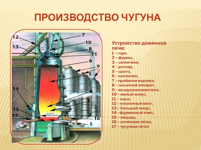 Производство чугуна презентация