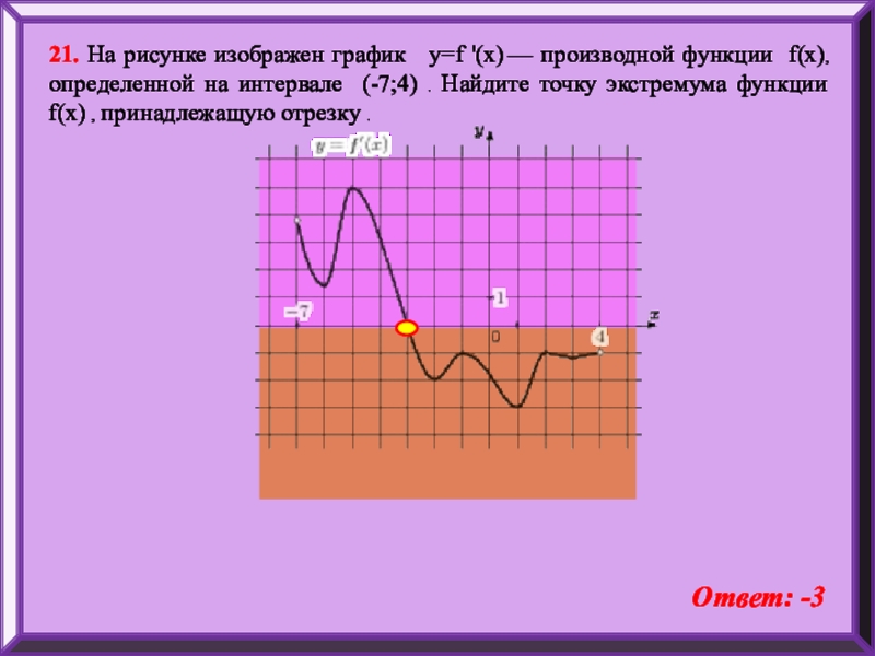 На рисунке изображен график производной функции y f x определенной 7 4