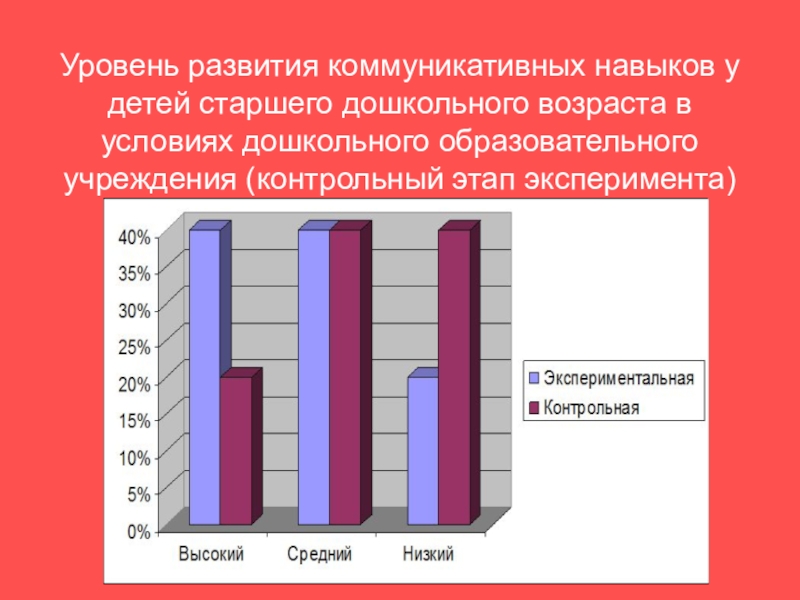 Развитие коммуникативных навыков. Уровень развития коммуникативных навыков. Уровня развития коммуникативных навыков детей. Уровни развития. Уровни развития коммуникативных навыков дошкольников.