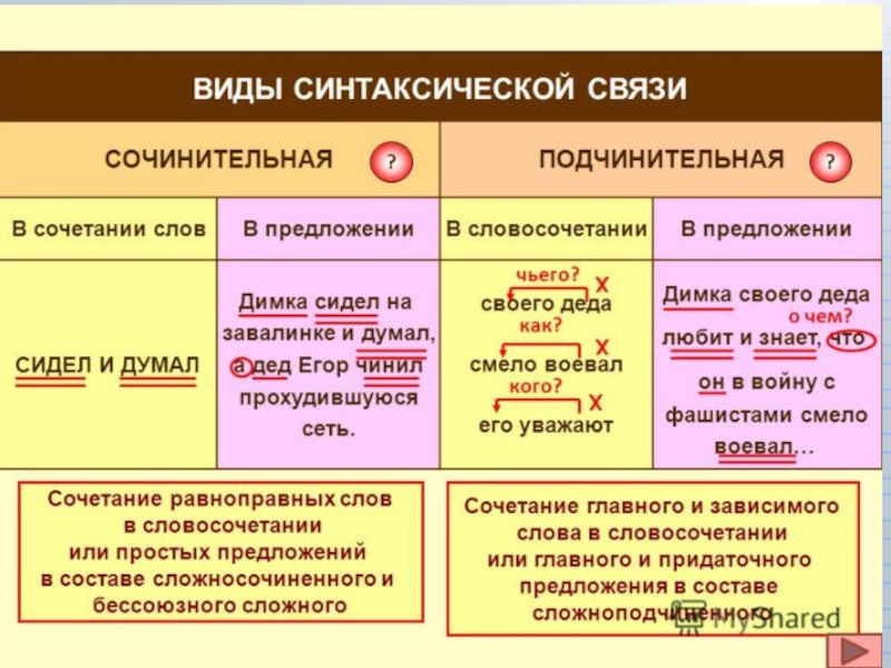 Схема сочинительной связи