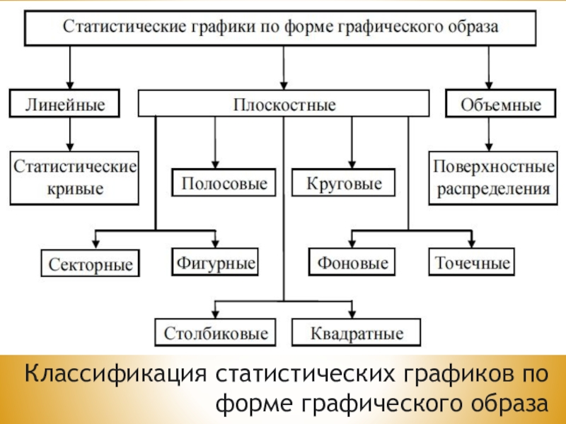 Классификация диаграмм. Классификация статистических графиков по форме графического образа. Классификация статистических графиков по назначению. Схему статистических графиков по форме графического образа.. Способы построения статистических графиков.