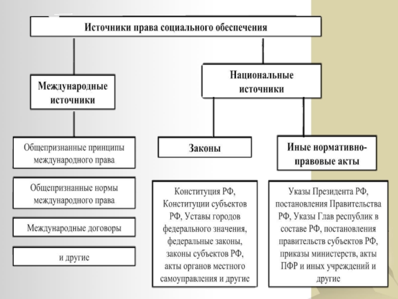 Социального обеспечения список литературы