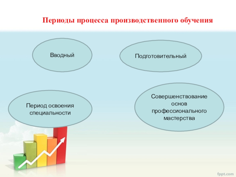 Производственный период. Периоды в процессе производственного обучения. Процесс производственного обучения. Период производственного обучения - освоение профессии. Характеристика производственного обучения.