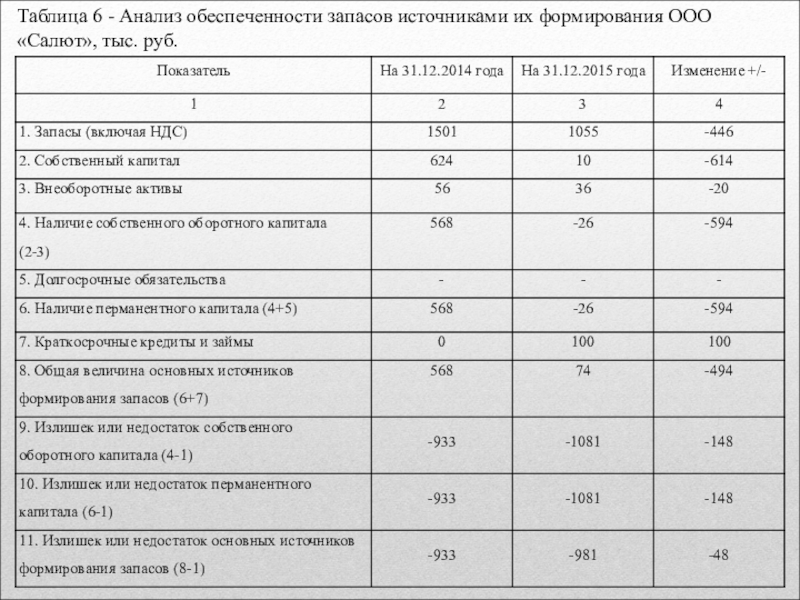 Обеспеченности запасов собственным капиталом