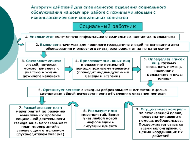 План работы специалиста по социальной работе с пожилыми людьми и инвалидами