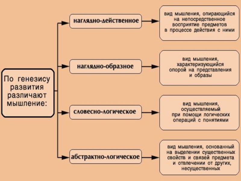 Опорная схема по теме мышление