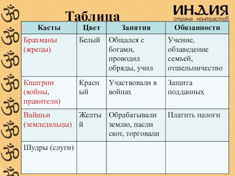 Индийские касты 5 класс презентация история