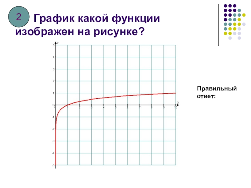 График какой функции изображен на рисунке 7 класс