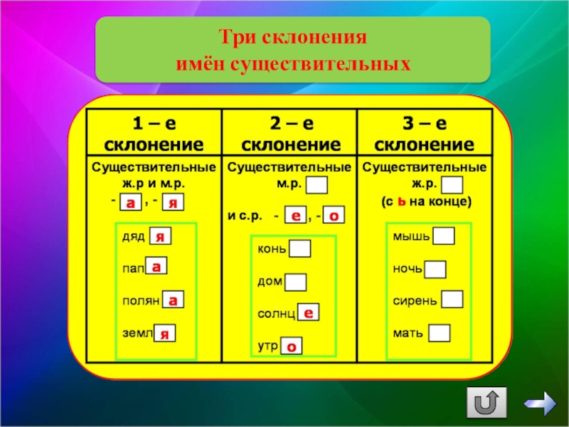 Презентация 3 класс что такое склонение имен существительных 3 класс