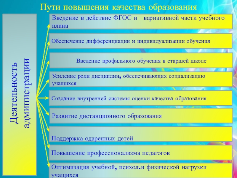 Управленческий проект по повышению качества образования в школе