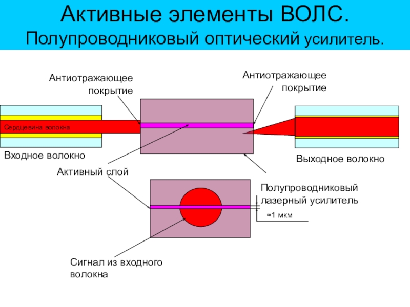 Проект по физике волоконная связь настоящее и будущее