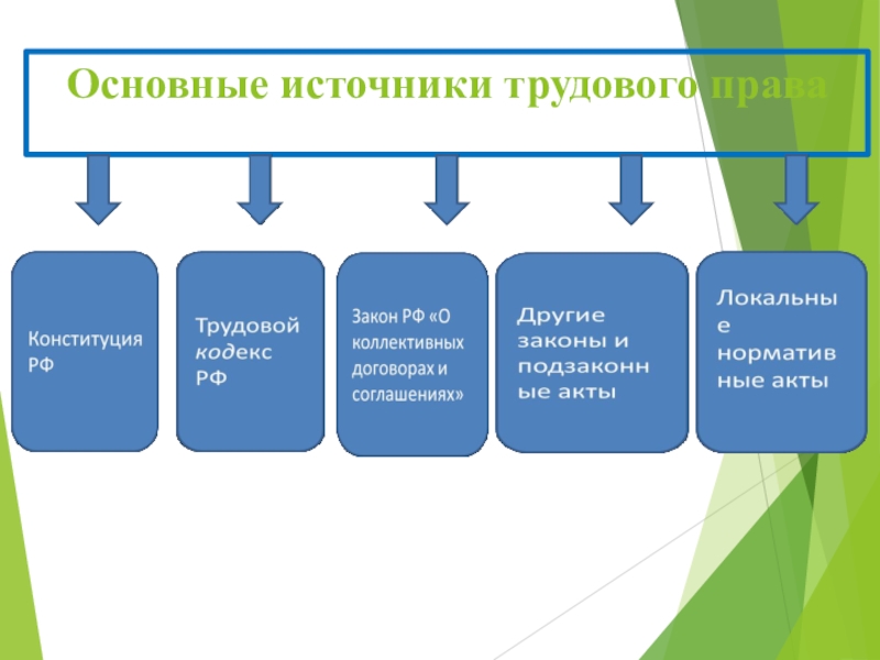 Схема источник трудового права