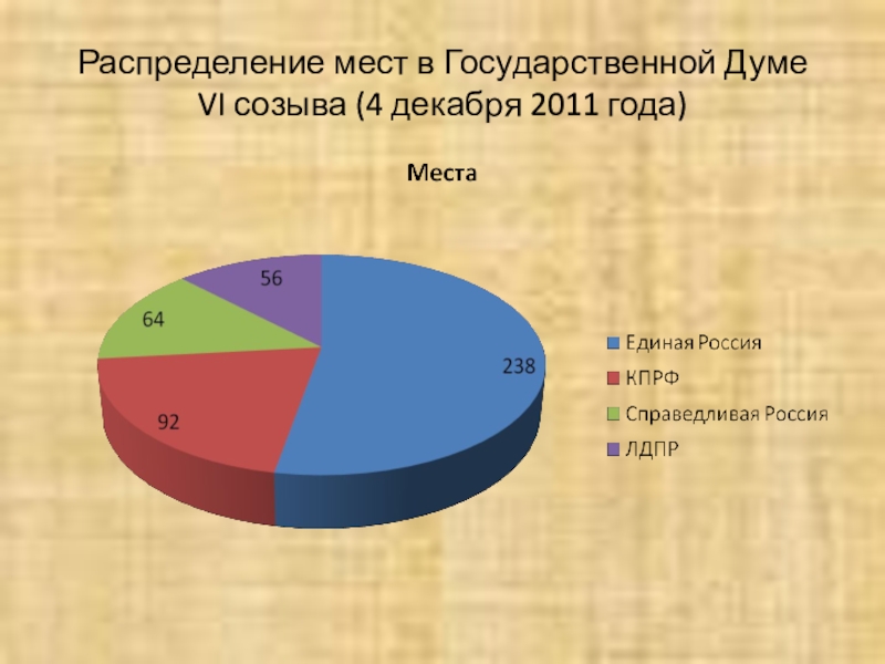 Распределение государственных. Распределение мест в государственной Думе. Распределение мест в Думе. Распределение мест в Госдуме 6 созыва. Распределение мест в 4 государственной Думе.