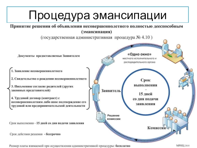 Эмансипация несовершеннолетних презентация