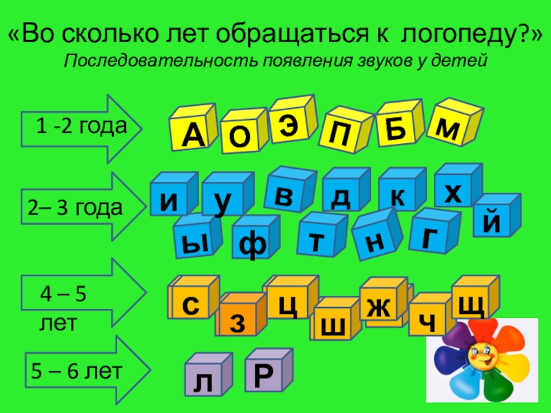 Схема последовательность появления в речи ребенка звуков родного языка