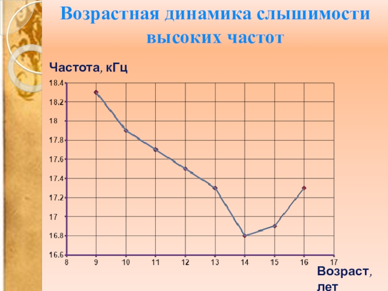 Возрастная динамика