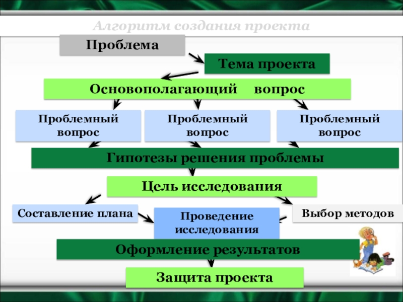 Проблемные вопросы в проекте примеры