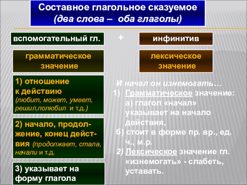 Составное глагольное сказуемое презентация