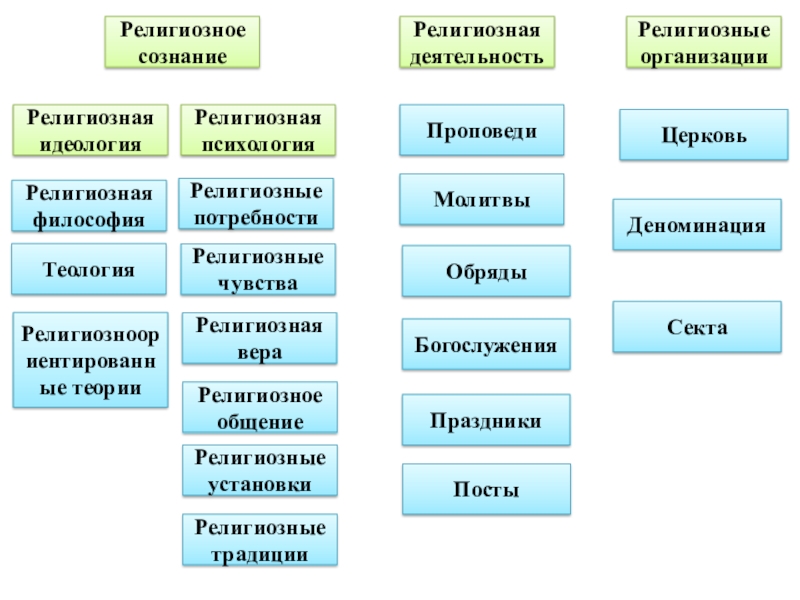 Религиозно идеологический. Религиозная идеология. Конфессиональная идеология. Виды религиозных идеологий. Религиозные чувства.