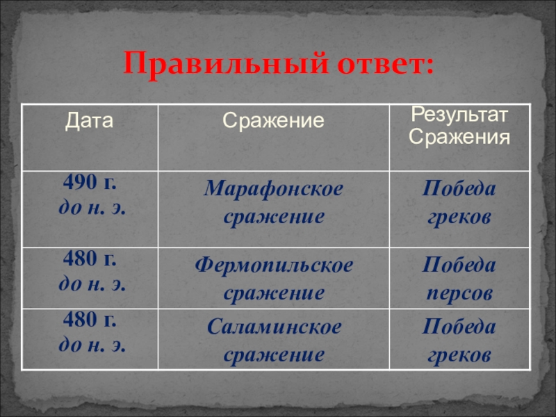 Месту дата. Дата сражение результат. Македонские войны таблица. Сражения Александра Македонского