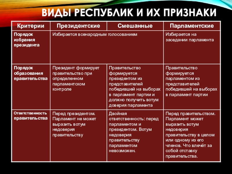 В президентской республике правительство ответственно перед. Виды республик и их признаки таблица. Вотум недоверия правительству. Вотум недоверия в парламентской Республике. Вотум недоверия в президентской Республике.