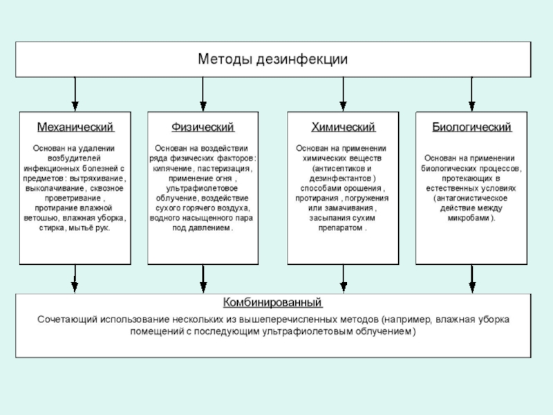 Алгоритм дезинфекции. Методы дезинфекции схема. Алгоритм дезинфекции ванны 4 этапа. Методы дезинфекции таблица 3-7. Графологическую структуру «методы дезинфекции».