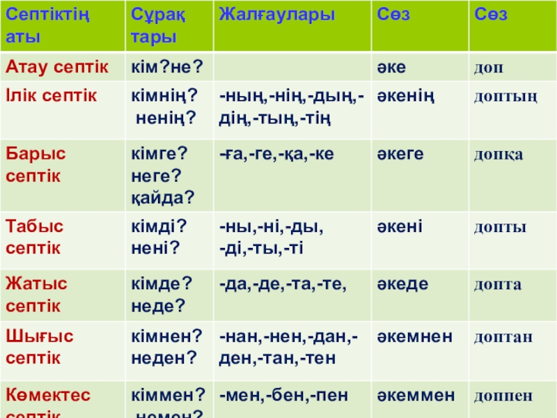 Тәуелдеулі зат есімнің септелуі 4 сынып презентация