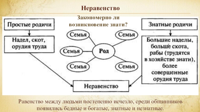 Появление неравенства и знати история 5 класс презентация