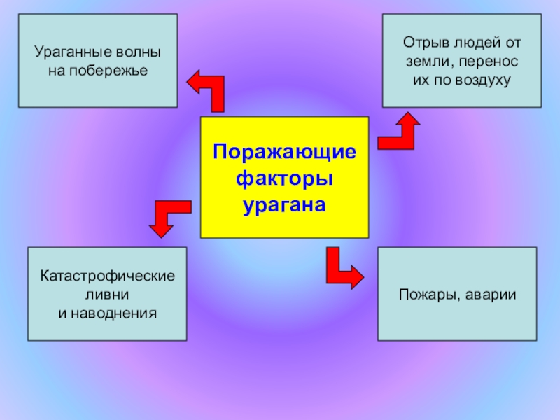 Поражающие факторы ветра. Поражающие факторы урагана. Поражающие факторы Смеря. Поражающие факторы смерча. Первичные поражающие факторы ураганов.