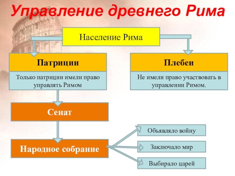 План конспект по истории 5 класс устройство римской республики