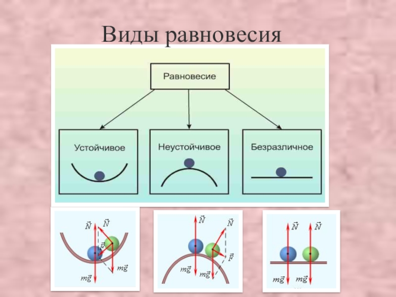 Виды равновесия. Устойчивое неустойчивое и безразличное равновесие. Виды равновесия устойчивое. Виды механического равновесия.