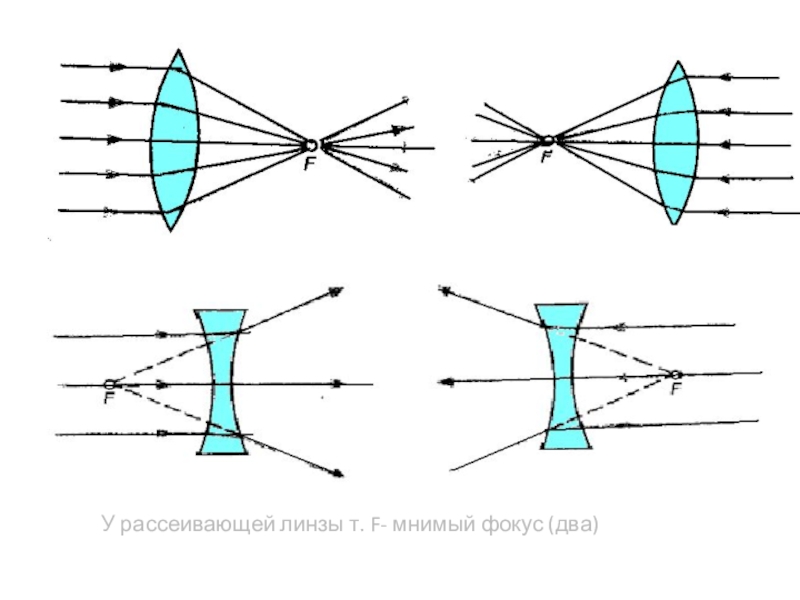 Схемы линз по физике