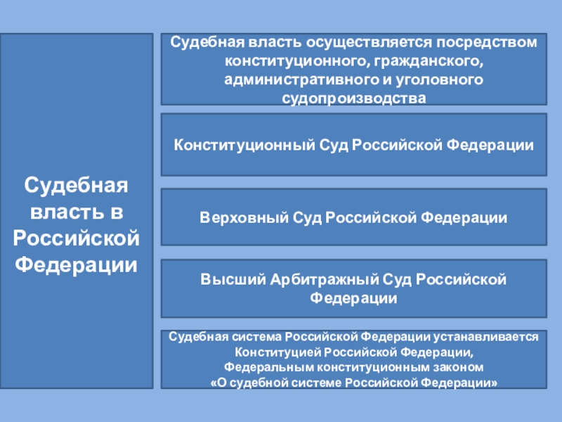 Судебная власть осуществляет. Судебная власть в РФ. Судебная власть осуществляется посредством. Судебную власть в России осуществляют.