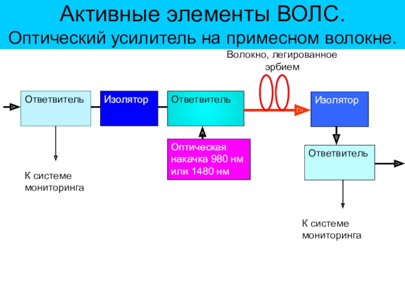 Активные элементы. Пассивные оптические компоненты ВОЛС. Оптический усилитель на примесном волокне. Активные компоненты ВОЛП. Активные элементы ВОЛС.