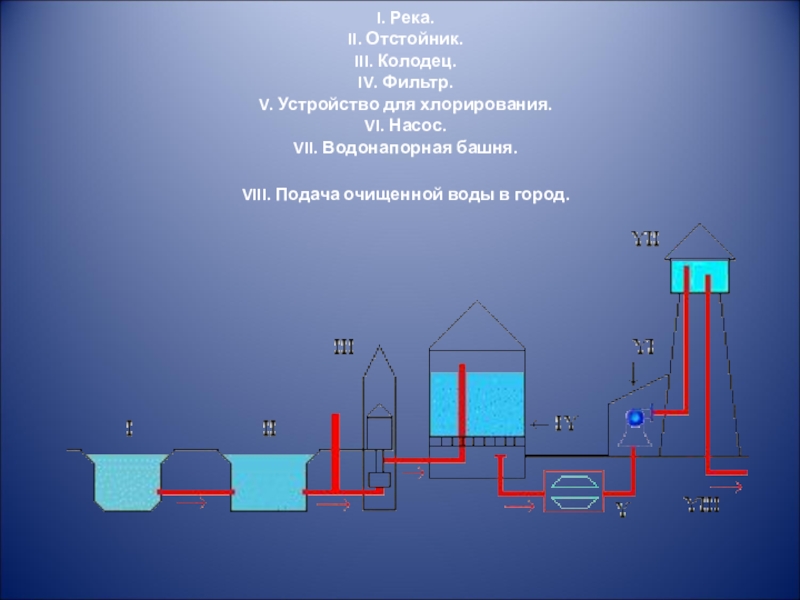 Хлорирование воды презентация