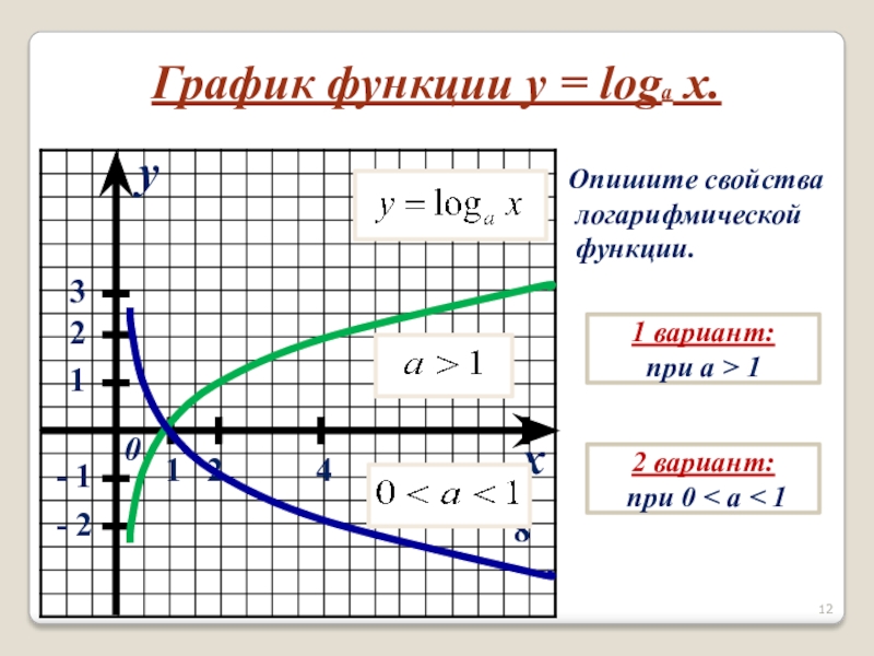 xy01231248- 1- 2График функции y = loga x.Опишите свойства логарифмической функции.1 вариант: при a > 12 вариант: