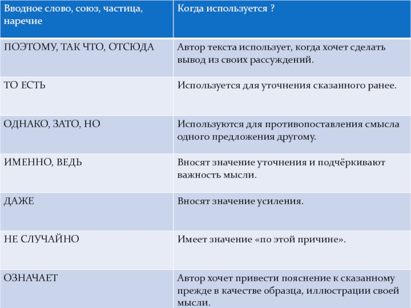 Задание 2 в русском языке егэ. Вводные слова и конструкции ЕГЭ. Вводные конструкции ЕГЭ русский. Вводные слова 2 задание ЕГЭ. Список вводных слов в русском языке таблица.