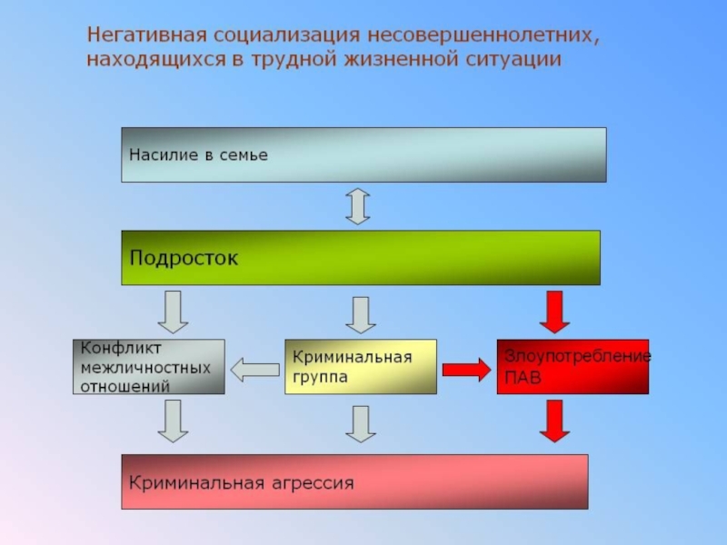 Проект для подростков оказавшихся в трудной жизненной ситуации