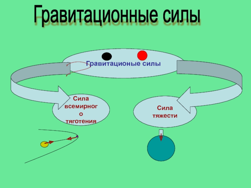 Гравитационные силы презентация