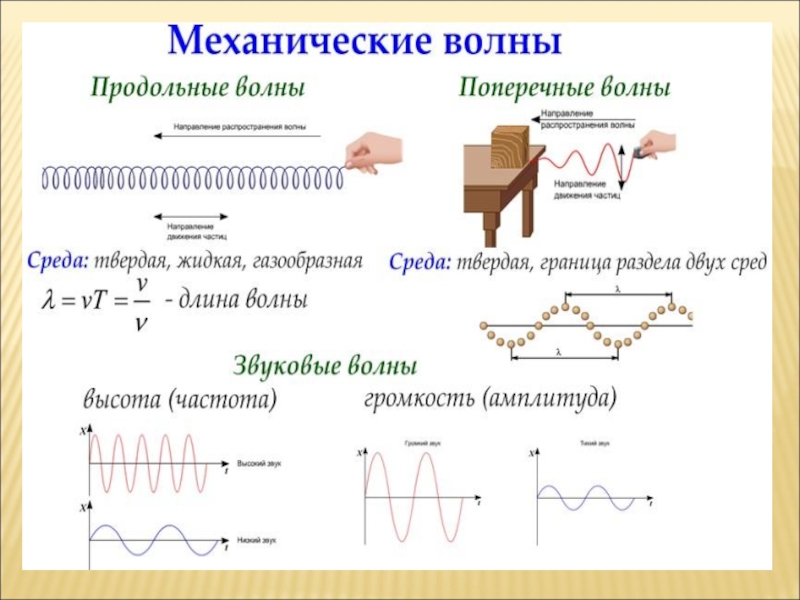 Механические волны презентация