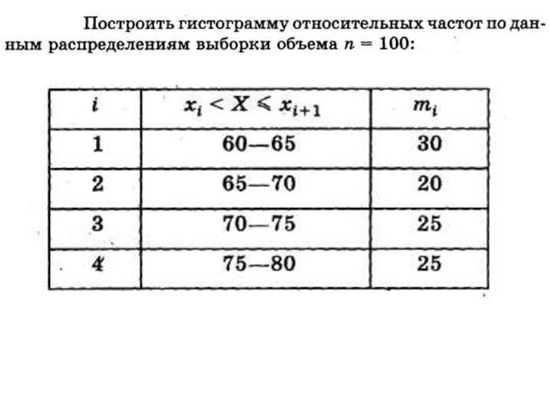 Относительная частота 2. Построить гистограмму частот по данному распределению выборки. Относительная частота выборки. Как построить гистограмму частот. 1) Построить гистограмму относительных частот;.