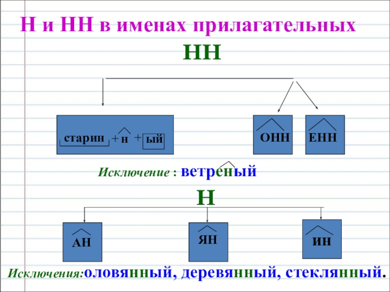 Сколько н в существительных. Н И НН В именах прилагательных. Н И НН В именах существительных. Буквы н н в именах прилагательных. Н И НН В именах прилагательных образованных от существительных.