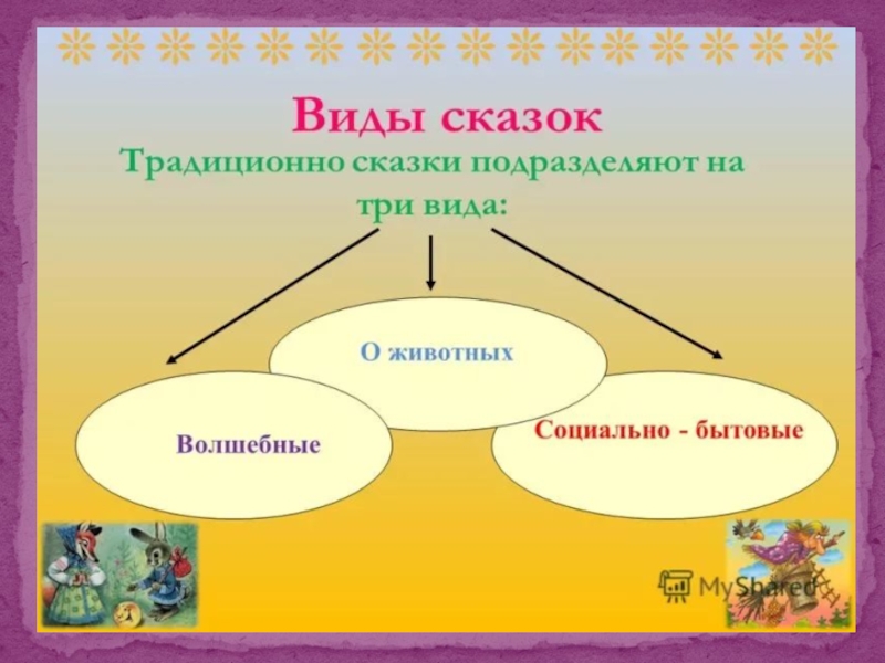 Какие бывают народные. Виды сказок. Виды сказок виды сказок. Разновидности народных сказок. Виды сказковиды Сказко.