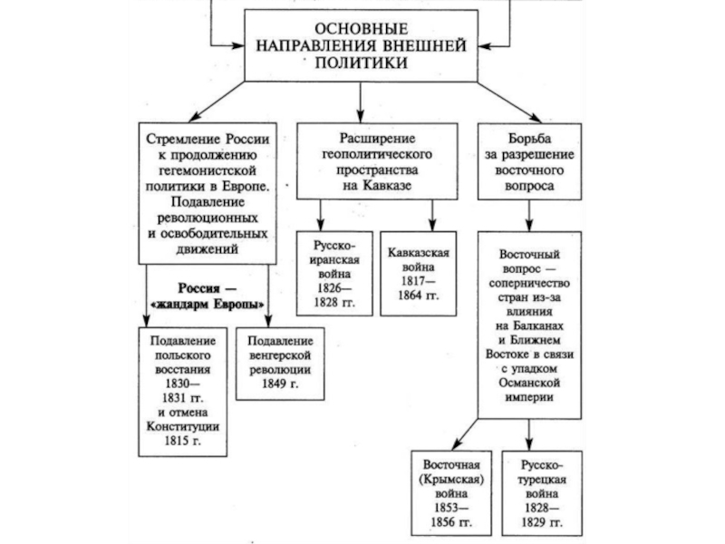 Презентация правление николая 1 внутренняя и внешняя политика