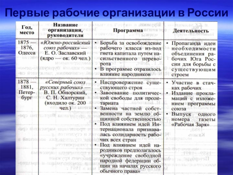 Общественно политическое развитие стран запада во второй половине 19 века презентация 10 класс