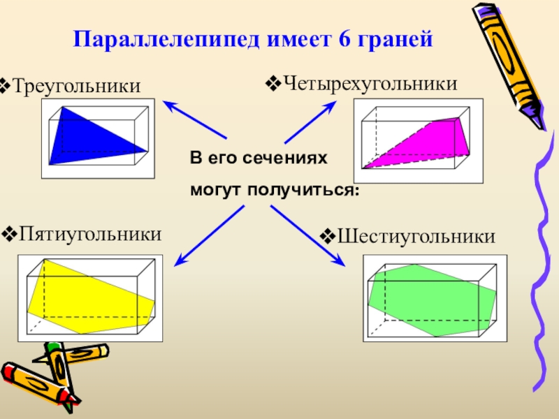 Параллелепипед имеет 6 гранейВ его сечениях могут получиться:ТреугольникиПятиугольникиЧетырехугольникиШестиугольники